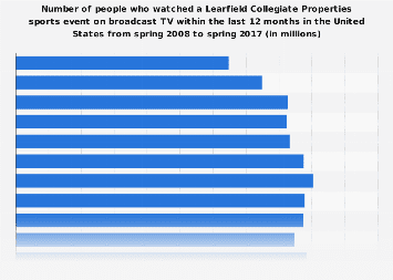 People who watch Learfield Collegiate Properties sports events in the U.S. on broadcast TV, 2017