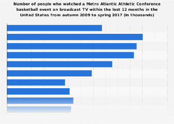 People who watch Metro Atlantic Athletic Conference basketball event in the U.S. 2017