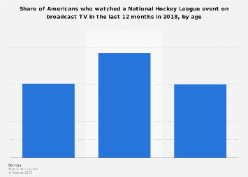 Number of viewers (on broadcast TV) of a NHL event in the U.S. 2017