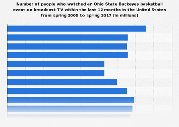Number of viewers (on broadcast TV) of an OSU Buckeyes basketball event in the U.S. 2017