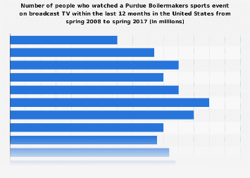 Number of viewers (on broadcast TV) of a Purdue Boilermakers sports event in the U.S. 2017