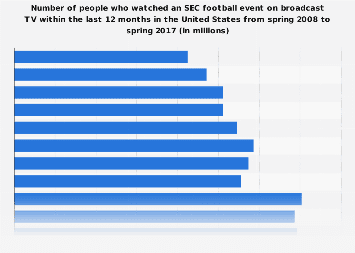 Viewers (on broadcast TV) of an SEC football event in the U.S. 2017