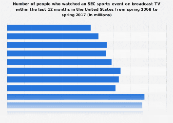 Viewers (on broadcast TV) of an SEC sports event in the U.S. 2017