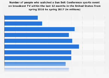 Viewers (on broadcast TV) of a Sun Belt Conference sports event in the U.S. 2017