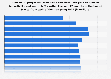 Viewers (on cable TV) of a Learfield Collegiate Properties basketball in the U.S. 2017