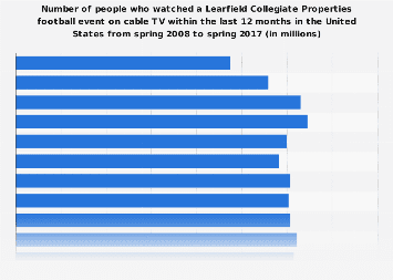 Viewers (on cable TV) of Learfield Collegiate Properties football in the U.S. 2017
