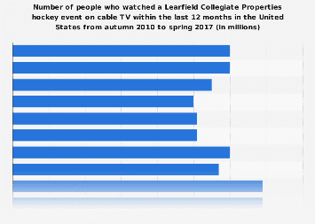 Viewers (on cable TV) of a Learfield Collegiate Properties hockey event in the U.S. 2017