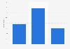 Viewers (on cable TV) of a Major League Soccer event in the U.S. 2017