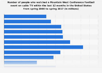 Viewers (on cable TV) of a Mountain West Conference football event in the U.S. 2017