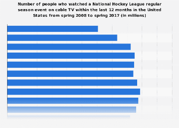 Viewers (on cable TV) of a National Hockey League regular season event in the U.S. 2017