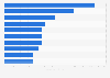 Anzahl der Besucher der größten Online-Shops in Brasilien 2011
