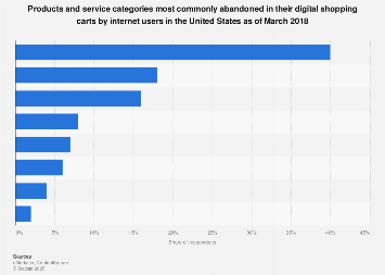 U.S. shopping cart abandonment rates of selected categories 2018