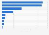 Investment in wastewater sanitation 2010