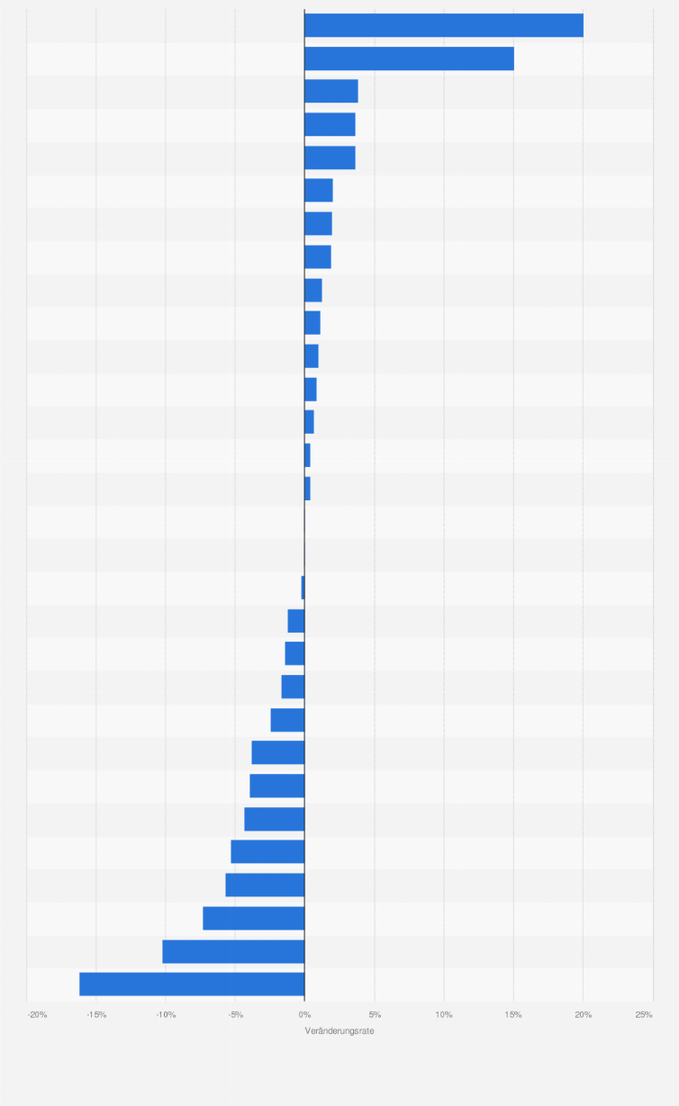 Statistik: Entwicklung der Erzeugerpreise der Ernährungsindustrie in Deutschland nach Warengruppen im Jahr 2024 (gegenüber dem Vorjahr)