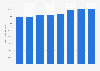 Active duty U.S. Marine Corps personnel numbers from 1995 to 2010