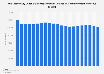 Active duty U.S. Department of Defense personnel numbers from 1995 to 2016