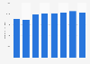 Active duty U.S Coast Guard personnel numbers from 1995 to 2010