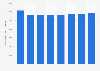Active duty U.S Coast Guard and DoD personnel numbers from 1995 to 2010