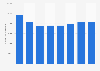 U.S Army Reserve personnel numbers from 1995 to 2010