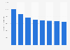 U.S Navy Reserve personnel numbers from 1995 to 2010