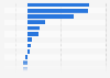 Change in leading mobile app download volume 2015-2016