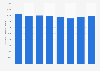 U.S Marine Corps Reserve personnel numbers from 1995 to 2010