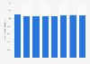 U.S Air National Guard personnel numbers from 1995 to 2010