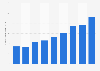 Monthly user engagement with photo and video apps in 2012
