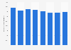U.S Air Force Reserve personnel numbers from 1995 to 2010