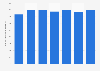 U.S Coast Guard Reserve personnel numbers from 1995 to 2010