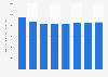 Total U.S DoD and Coast Guard Reserve personnel numbers from 1995 to 2010