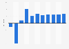 Forecast of retail sales growth in North America 2008-2018