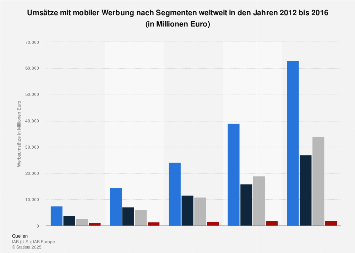 Umsätze mit mobiler Werbung nach Segmenten weltweit bis 2016