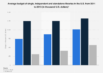 Average budget independent standalone U.S. libraries 2011-2013| Statista