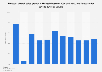 Malaysia Forecast Of Retail Sales Growth Until 2013 Statista