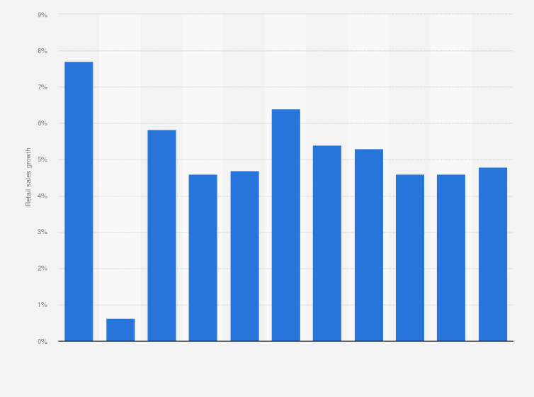 Malaysia Forecast Of Retail Sales Growth Until 2013 Statista