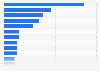 U.S. library budget increases by area 2013