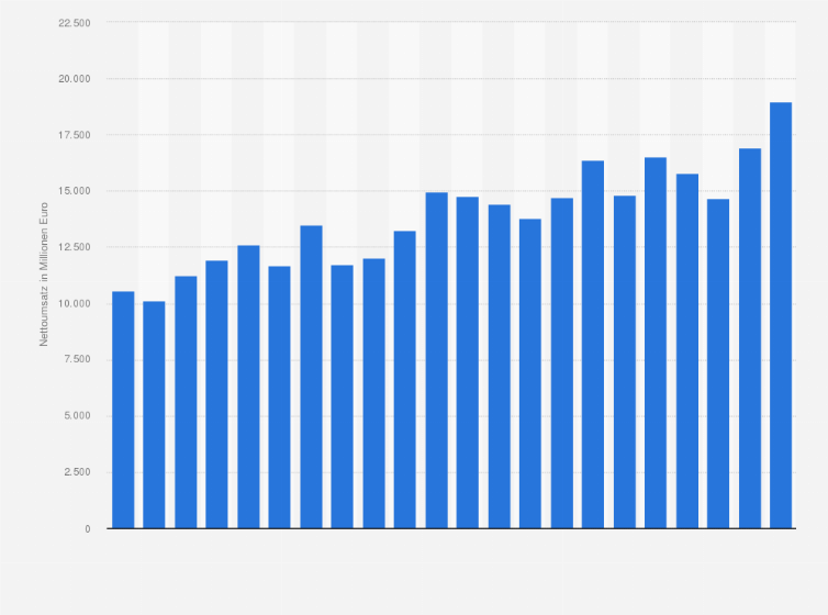Statistik: Nettoumsatz im Großhandel mit lebenden Tieren in Deutschland in den Jahren 2002 bis 2023 (in Millionen Euro)