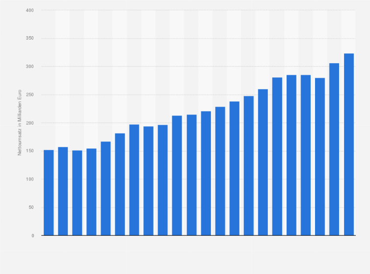 Statistik: Nettoumsatz im Großhandel mit Nahrungs- und Genussmitteln, Getränken und Tabakwaren in Deutschland in den Jahren 2002 bis 2023 (in Milliarden Euro)