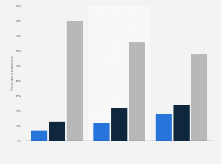 Statistic: Do you use cloud resources in your library?