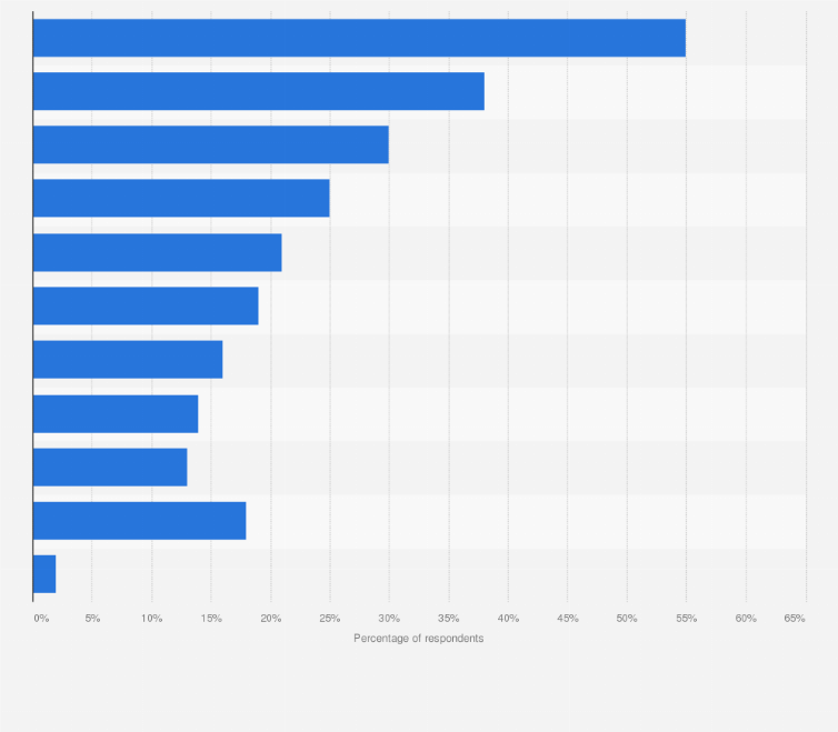 Statistic: Social networking services in use at U.S. libraries 2013