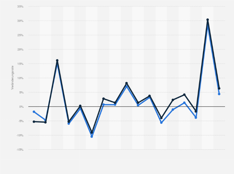 Statistik: Umsatzveränderung im Großhandel mit Wasch-, Putz- und Reinigungsmitteln in Deutschland in den Jahren 1995 bis 2011 (gegenüber dem Vorjahr)