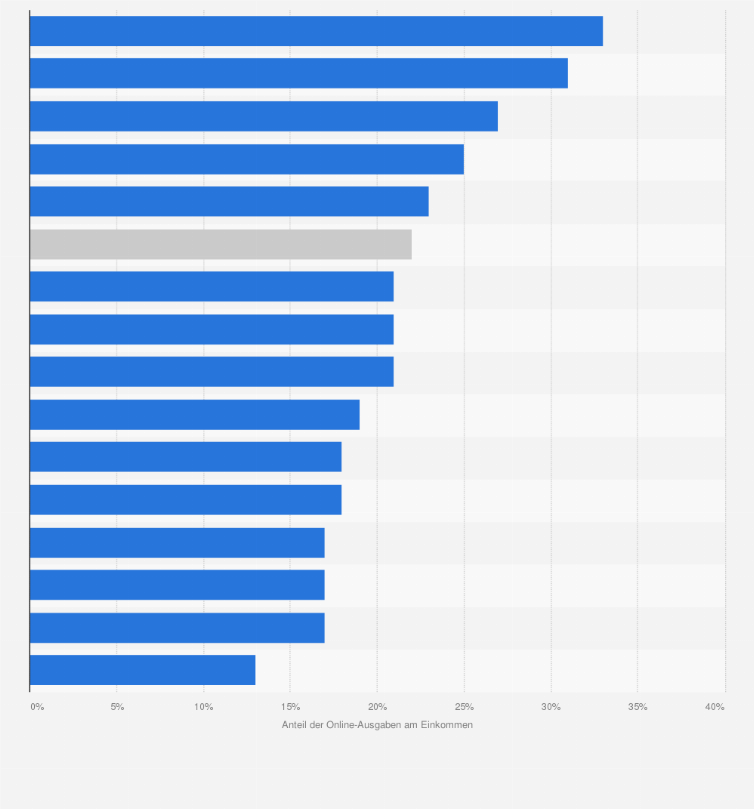 Statistik: Anteil der online getätigten Ausgaben am jährlich verfügbaren Einkommen in ausgewählten Ländern im Jahr 2012