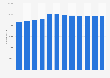 Number of employees at China Unicom in 2009-2018