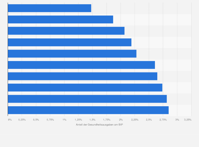 Statistik: Länder mit den geringsten Gesundheitsausgaben gemessen am Anteil am Bruttoinlandsprodukt im Jahr 2014*