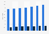Gender distribution of U.S. DoD Army officers from 2000 to 2010