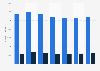 Gender distribution of U.S. DoD Air Force officers from 2000 to 2010