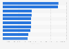 Downloads von iPhone-Apps in Deutschland im 1. Quartal 2012