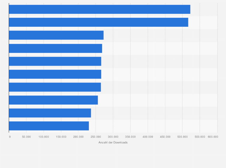 Statistik: Top 10 iPhone-Apps nach der Anzahl der Downloads in Deutschland im 1. Quartal 2012