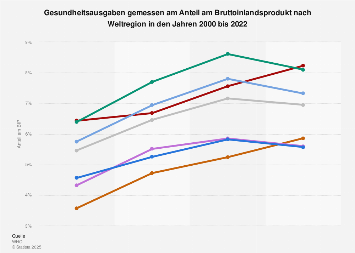 Gesundheitsausgaben gemessen am Anteil am Bruttoinlandsprodukt nach